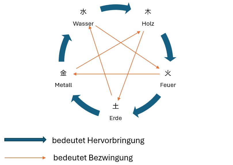 Fünf Elemente – Wu Xing Diagramm