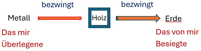 Fünf Elemente – Diagramm der 