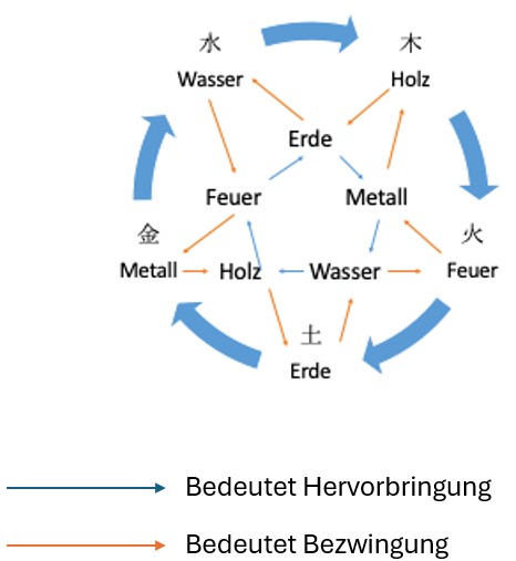 Fünf Elemente – Diagramm der Regulations- und Umwandlungsbeziehungen